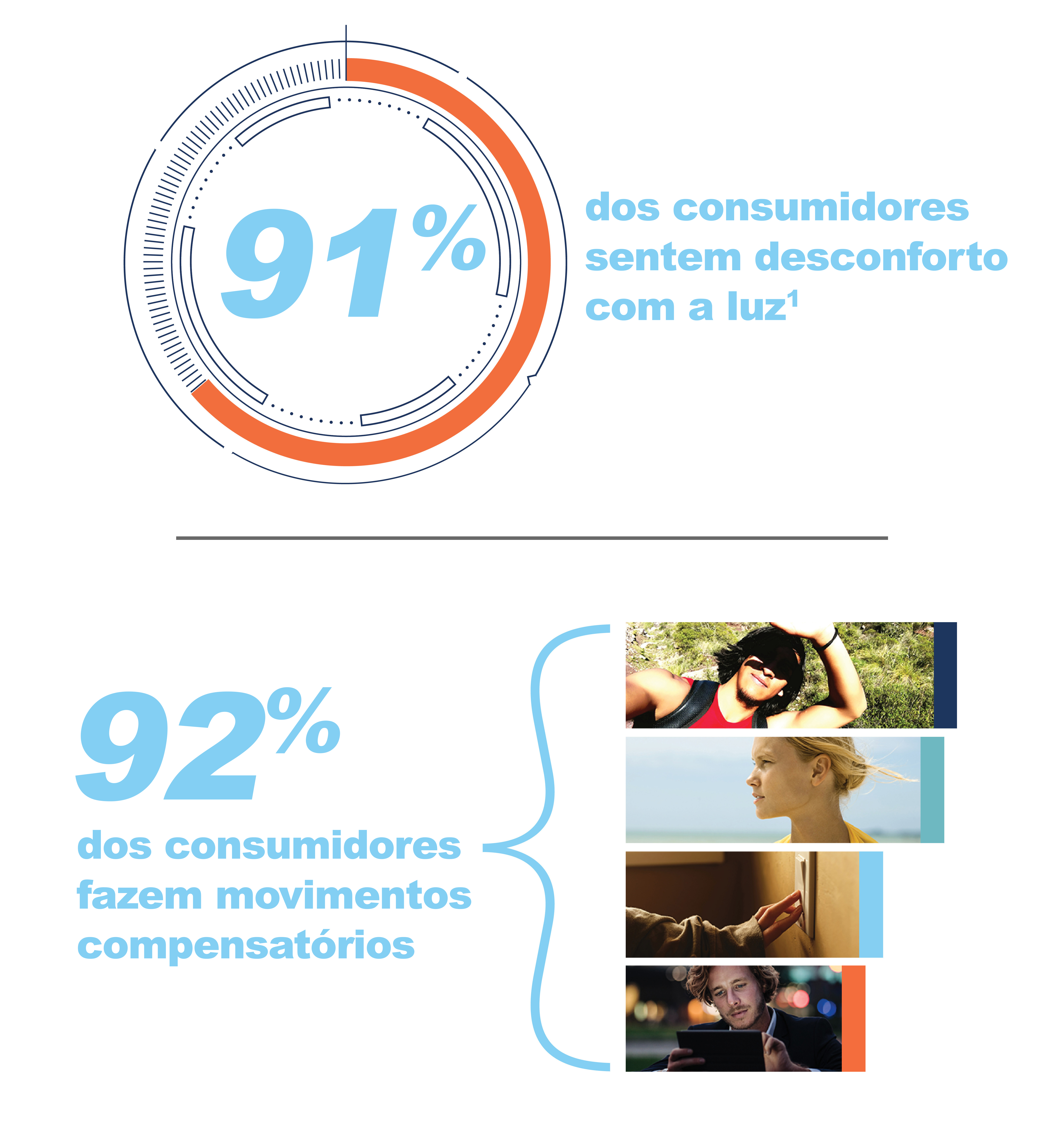 Infográfico mostrando a porcentagem de consumidores que se incomodam com a luz intensa e aqueles que utilizam comportamentos compensatórios para lidar com o problema